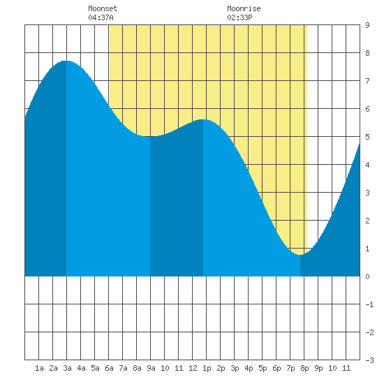 Tide Point tide chart for Thursday, April 22, 2021