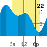 Tide Point tide chart for Thursday, April 22, 2021