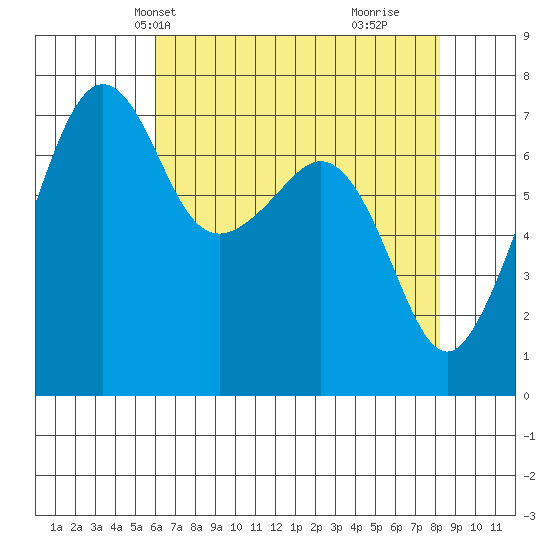 Tide Point tide chart for Friday, April 23, 2021