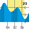 Tide Point tide chart for Friday, April 23, 2021
