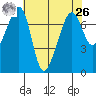 Tide Point tide chart for Monday, April 26, 2021