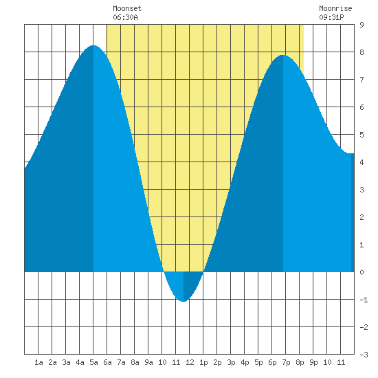 Tide Point tide chart for Tuesday, April 27, 2021
