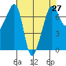Tide Point tide chart for Tuesday, April 27, 2021