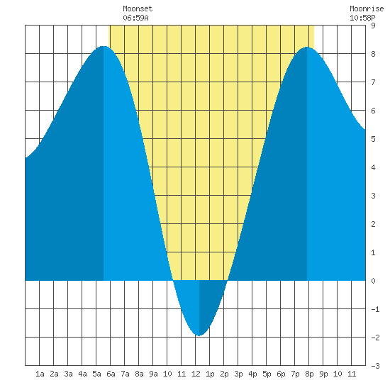 Tide Point tide chart for Wednesday, April 28, 2021
