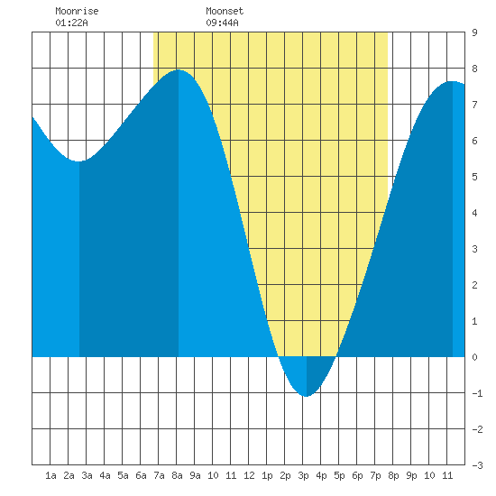 Tide Point tide chart for Friday, April 2, 2021