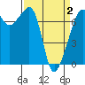 Tide Point tide chart for Friday, April 2, 2021