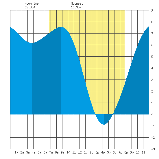 Tide Point tide chart for Saturday, April 3, 2021