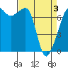 Tide Point tide chart for Saturday, April 3, 2021