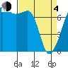 Tide Point tide chart for Sunday, April 4, 2021