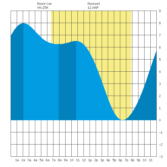 Tide Point tide chart for Monday, April 5, 2021
