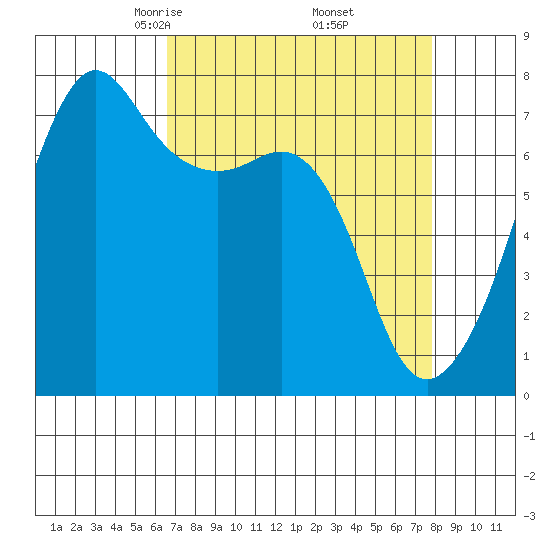 Tide Point tide chart for Tuesday, April 6, 2021