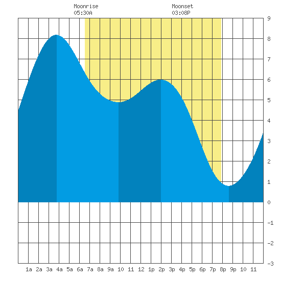 Tide Point tide chart for Wednesday, April 7, 2021