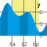 Tide Point tide chart for Wednesday, April 7, 2021