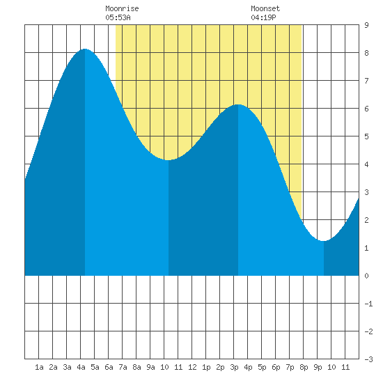 Tide Point tide chart for Thursday, April 8, 2021