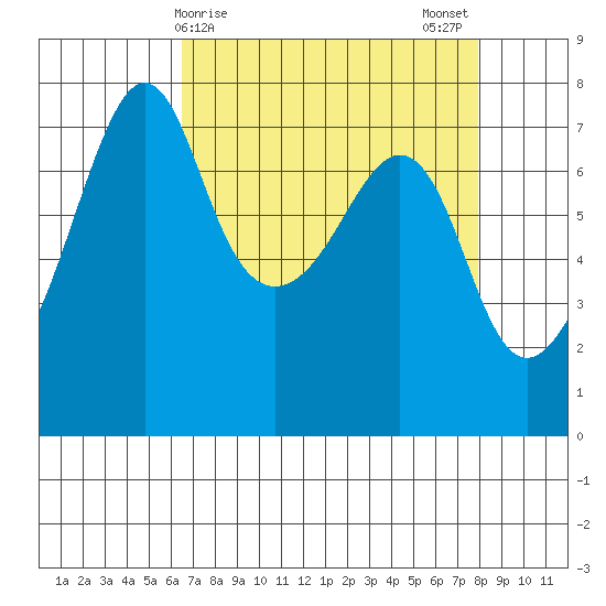Tide Point tide chart for Friday, April 9, 2021