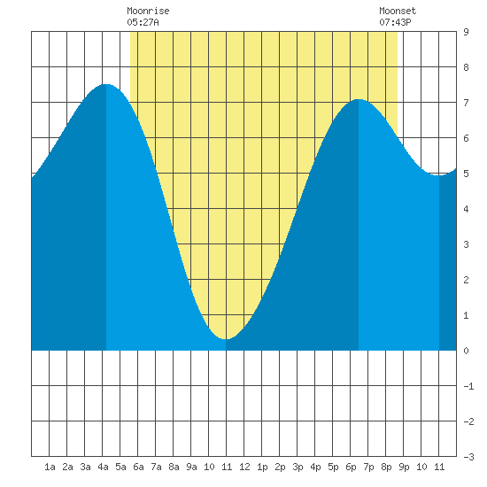 Tide Point tide chart for Monday, May 10, 2021