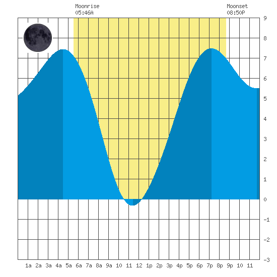 Tide Point tide chart for Tuesday, May 11, 2021