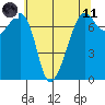 Tide Point tide chart for Tuesday, May 11, 2021