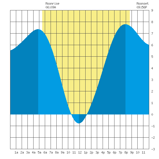 Tide Point tide chart for Wednesday, May 12, 2021