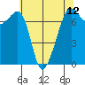 Tide Point tide chart for Wednesday, May 12, 2021