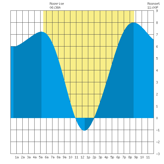 Tide Point tide chart for Thursday, May 13, 2021