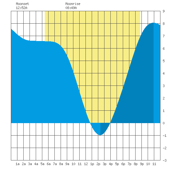Tide Point tide chart for Sunday, May 16, 2021