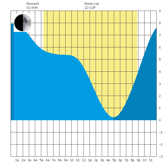 Tide Point tide chart for Wednesday, May 19, 2021