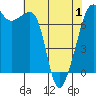 Tide Point tide chart for Saturday, May 1, 2021