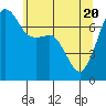 Tide Point tide chart for Thursday, May 20, 2021