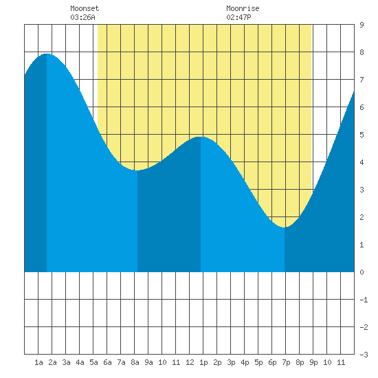 Tide Point tide chart for Friday, May 21, 2021