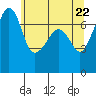 Tide Point tide chart for Saturday, May 22, 2021