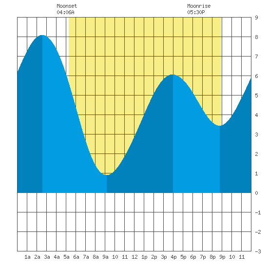 Tide Point tide chart for Sunday, May 23, 2021