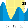 Tide Point tide chart for Sunday, May 23, 2021