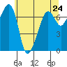 Tide Point tide chart for Monday, May 24, 2021