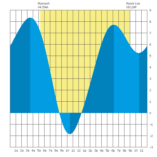 Tide Point tide chart for Tuesday, May 25, 2021