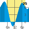 Tide Point tide chart for Tuesday, May 25, 2021