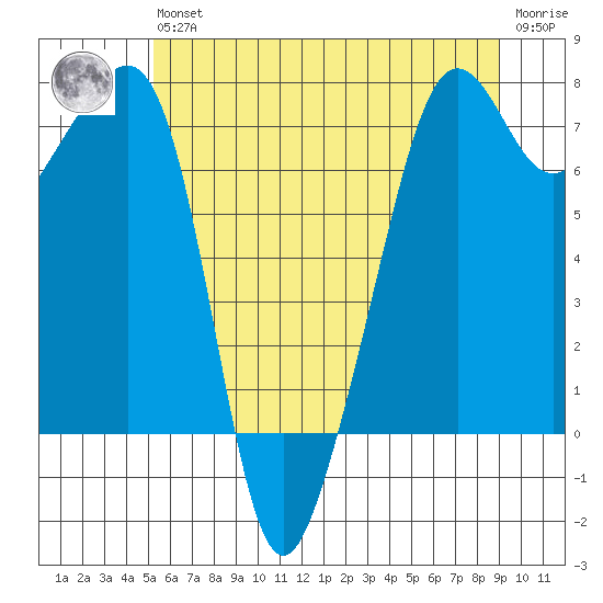 Tide Point tide chart for Wednesday, May 26, 2021