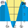 Tide Point tide chart for Wednesday, May 26, 2021
