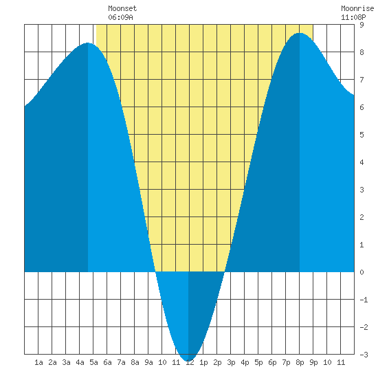 Tide Point tide chart for Thursday, May 27, 2021