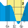 Tide Point tide chart for Sunday, May 2, 2021