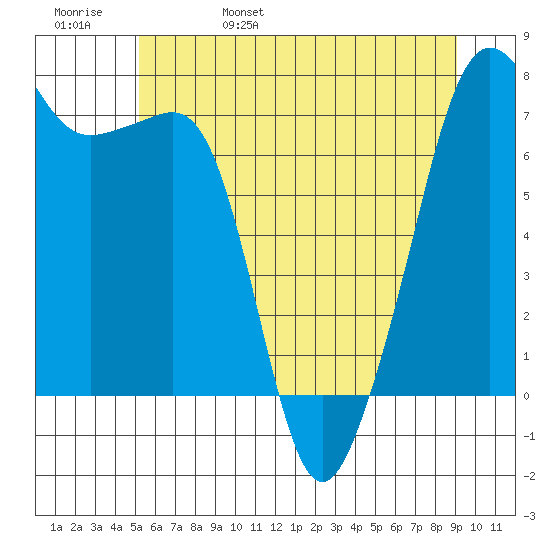 Tide Point tide chart for Sunday, May 30, 2021