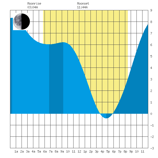 Tide Point tide chart for Monday, May 3, 2021