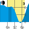 Tide Point tide chart for Monday, May 3, 2021