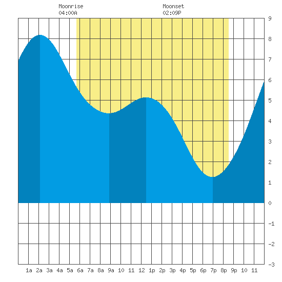 Tide Point tide chart for Wednesday, May 5, 2021