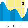 Tide Point tide chart for Wednesday, May 5, 2021