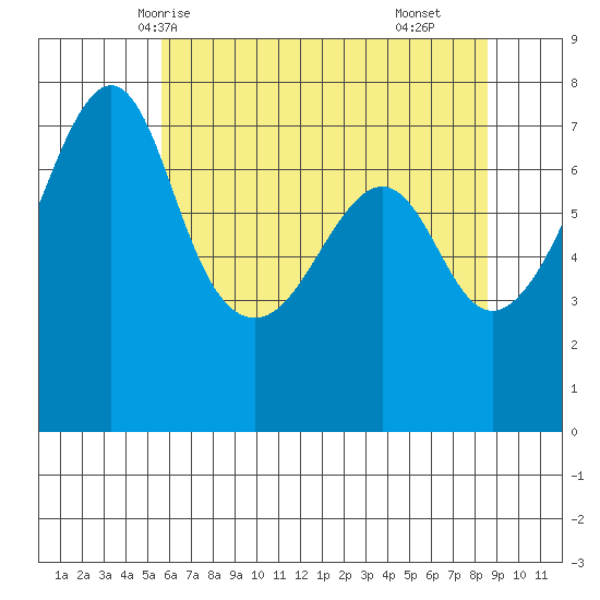 Tide Point tide chart for Friday, May 7, 2021