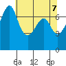 Tide Point tide chart for Friday, May 7, 2021