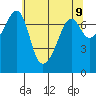 Tide Point tide chart for Sunday, May 9, 2021