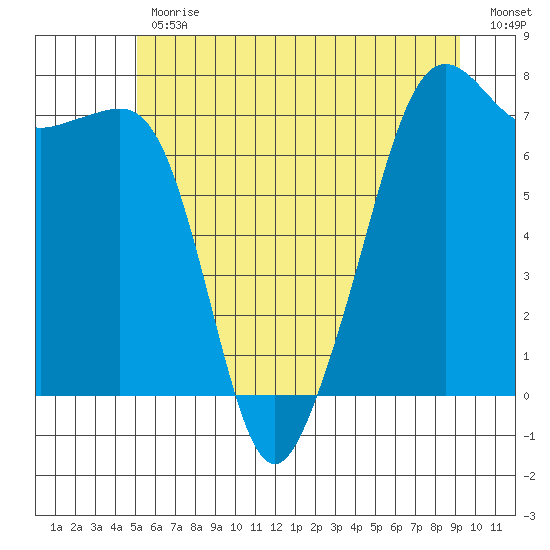 Tide Point tide chart for Friday, June 11, 2021