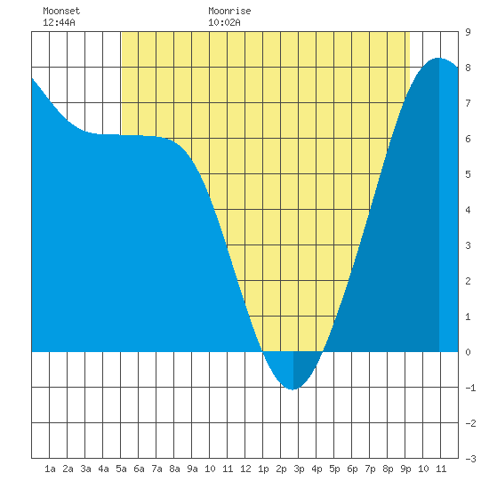 Tide Point tide chart for Tuesday, June 15, 2021